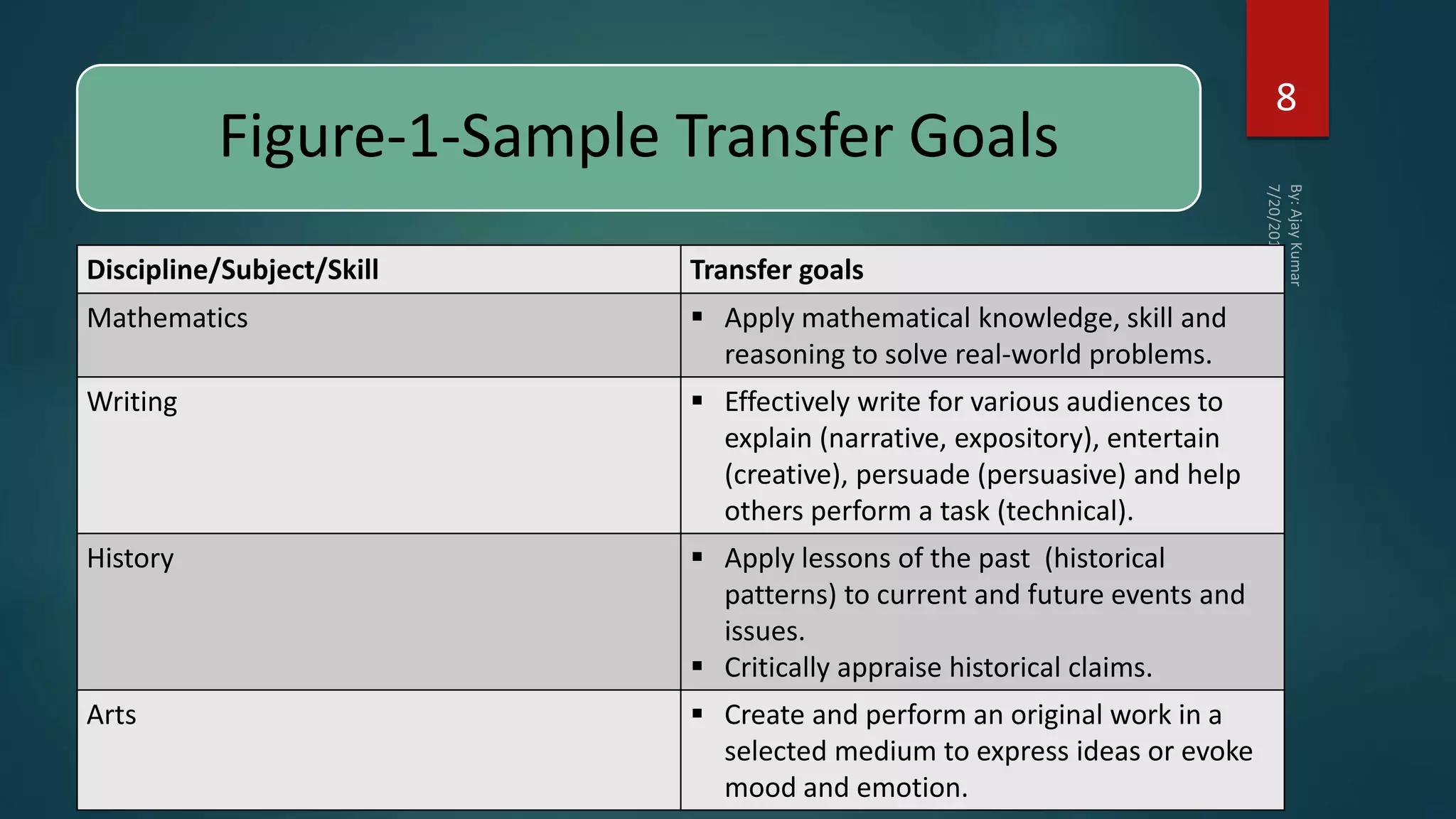 Figure-1-Sample Transfer Goals
Discipline/Subject/Skill Transfer goals
Mathematics  Apply mathematical knowledge, skill and
reasoning to solve real-world problems.
Writing  Effectively write for various audiences to
explain (narrative, expository), entertain
(creative), persuade (persuasive) and help
others perform a task (technical).
History  Apply lessons of the past (historical
patterns) to current and future events and
issues.
 Critically appraise historical claims.
Arts  Create and perform an original work in a
selected medium to express ideas or evoke
mood and emotion.
8
 