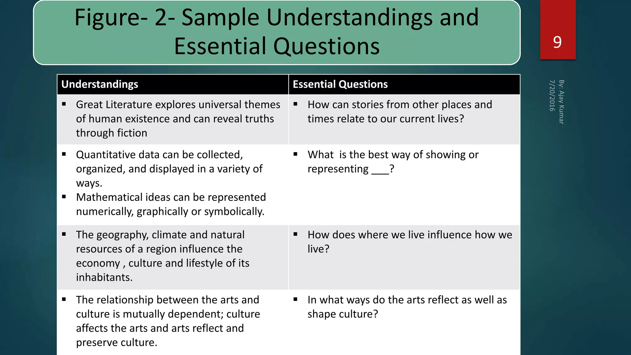 Figure- 2- Sample Understandings and
Essential Questions
Understandings Essential Questions
 Great Literature explores universal themes
of human existence and can reveal truths
through fiction
 How can stories from other places and
times relate to our current lives?
 Quantitative data can be collected,
organized, and displayed in a variety of
ways.
 Mathematical ideas can be represented
numerically, graphically or symbolically.
 What is the best way of showing or
representing ___?
 The geography, climate and natural
resources of a region influence the
economy , culture and lifestyle of its
inhabitants.
 How does where we live influence how we
live?
 The relationship between the arts and
culture is mutually dependent; culture
affects the arts and arts reflect and
preserve culture.
 In what ways do the arts reflect as well as
shape culture?
9
 