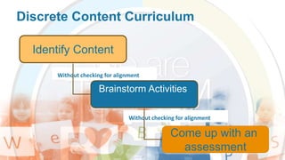 Discrete Content Curriculum
Without checking for alignment
Without checking for alignment
Identify Content
Brainstorm Activities
& Methods
Come up with an
assessment
 