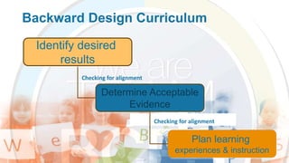 Backward Design Curriculum
Checking for alignment
Checking for alignment
Identify desired
results
Determine Acceptable
Evidence
Plan learning
experiences & instruction
 