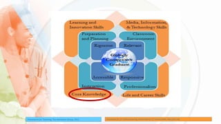 Framework for Teaching, The Danielson Group, 2011 Framework for 21st Century Learning, Partnership for 21st Century Skills, http://p21.org
 