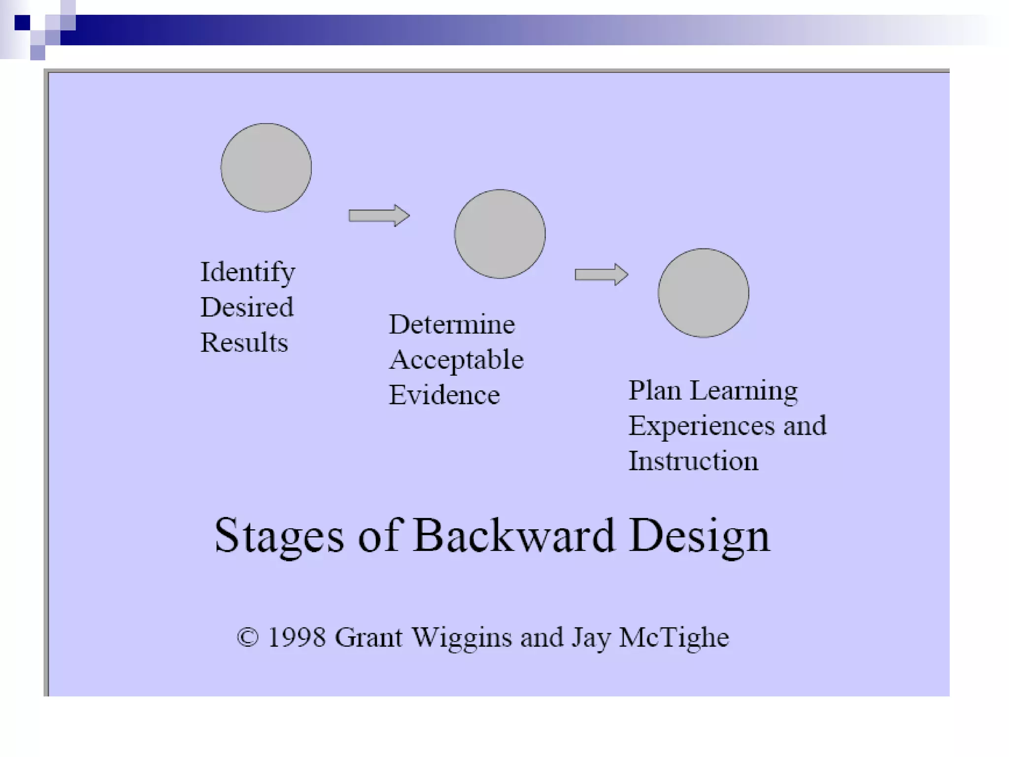 Stages of Backward Design 