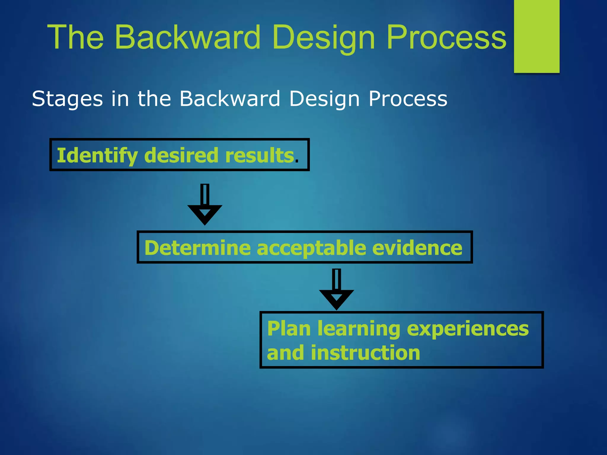 The Backward Design Process
Identify desired results.
Stages in the Backward Design Process
Determine acceptable evidence
Plan learning experiences
and instruction
 
