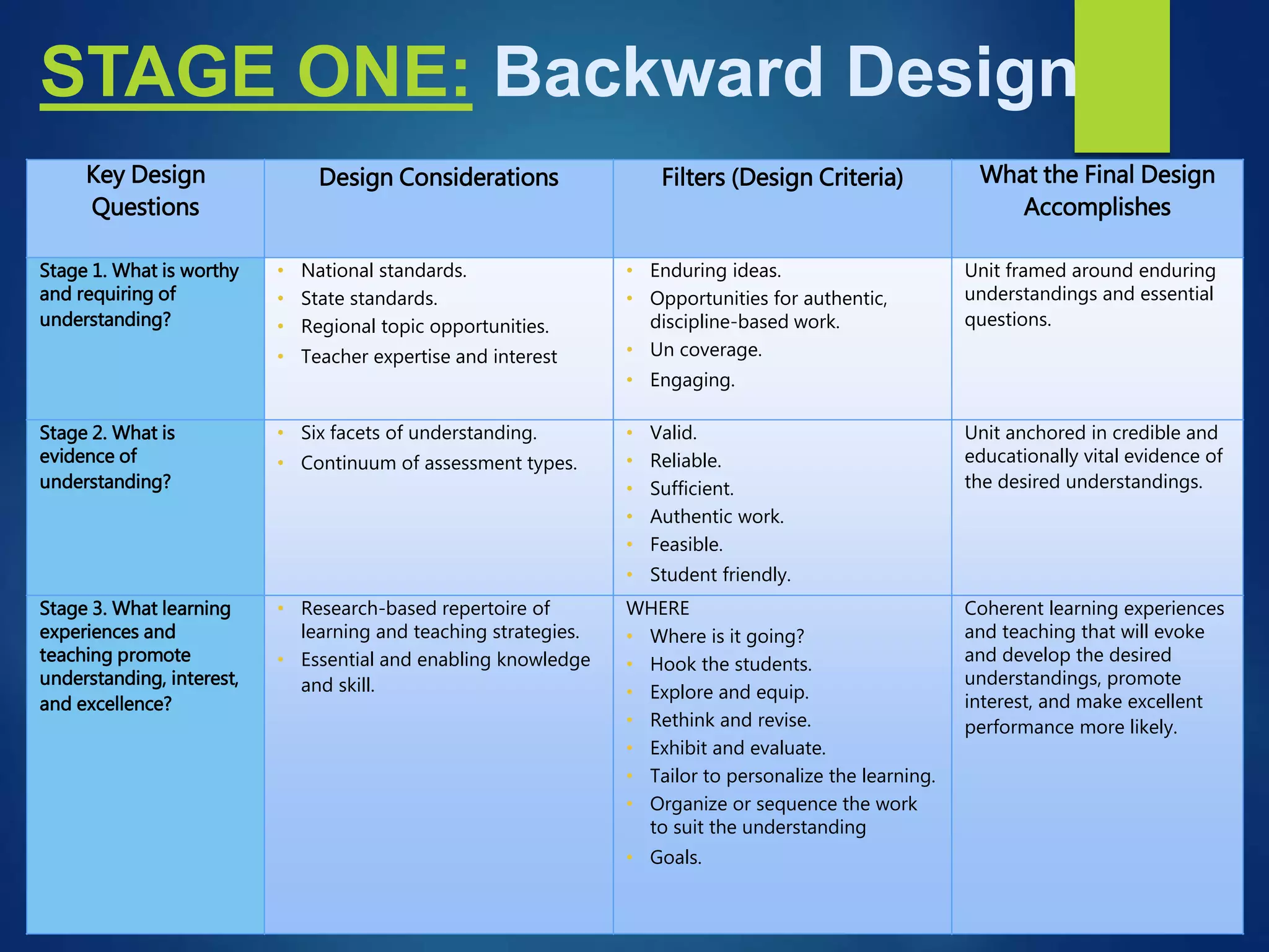 STAGE ONE: Backward Design
Key Design
Questions
Design Considerations Filters (Design Criteria) What the Final Design
Accomplishes
Stage 1. What is worthy
and requiring of
understanding?
• National standards.
• State standards.
• Regional topic opportunities.
• Teacher expertise and interest
• Enduring ideas.
• Opportunities for authentic,
discipline-based work.
• Un coverage.
• Engaging.
Unit framed around enduring
understandings and essential
questions.
Stage 2. What is
evidence of
understanding?
• Six facets of understanding.
• Continuum of assessment types.
• Valid.
• Reliable.
• Sufficient.
• Authentic work.
• Feasible.
• Student friendly.
Unit anchored in credible and
educationally vital evidence of
the desired understandings.
Stage 3. What learning
experiences and
teaching promote
understanding, interest,
and excellence?
• Research-based repertoire of
learning and teaching strategies.
• Essential and enabling knowledge
and skill.
WHERE
• Where is it going?
• Hook the students.
• Explore and equip.
• Rethink and revise.
• Exhibit and evaluate.
• Tailor to personalize the learning.
• Organize or sequence the work
to suit the understanding
• Goals.
Coherent learning experiences
and teaching that will evoke
and develop the desired
understandings, promote
interest, and make excellent
performance more likely.
 