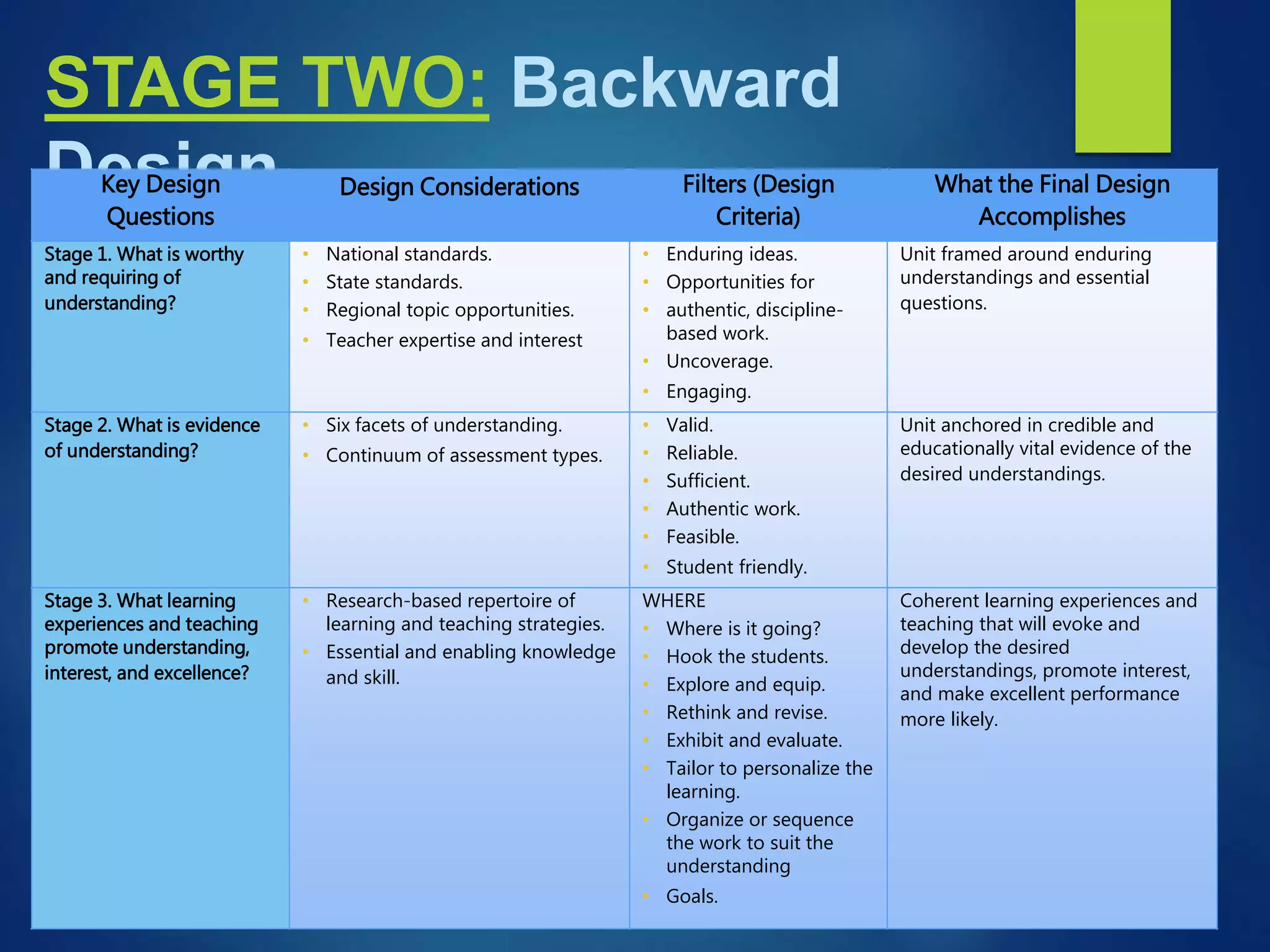 STAGE TWO: Backward
DesignKey Design
Questions
Design Considerations Filters (Design
Criteria)
What the Final Design
Accomplishes
Stage 1. What is worthy
and requiring of
understanding?
• National standards.
• State standards.
• Regional topic opportunities.
• Teacher expertise and interest
• Enduring ideas.
• Opportunities for
• authentic, discipline-
based work.
• Uncoverage.
• Engaging.
Unit framed around enduring
understandings and essential
questions.
Stage 2. What is evidence
of understanding?
• Six facets of understanding.
• Continuum of assessment types.
• Valid.
• Reliable.
• Sufficient.
• Authentic work.
• Feasible.
• Student friendly.
Unit anchored in credible and
educationally vital evidence of the
desired understandings.
Stage 3. What learning
experiences and teaching
promote understanding,
interest, and excellence?
• Research-based repertoire of
learning and teaching strategies.
• Essential and enabling knowledge
and skill.
WHERE
• Where is it going?
• Hook the students.
• Explore and equip.
• Rethink and revise.
• Exhibit and evaluate.
• Tailor to personalize the
learning.
• Organize or sequence
the work to suit the
understanding
• Goals.
Coherent learning experiences and
teaching that will evoke and
develop the desired
understandings, promote interest,
and make excellent performance
more likely.
 