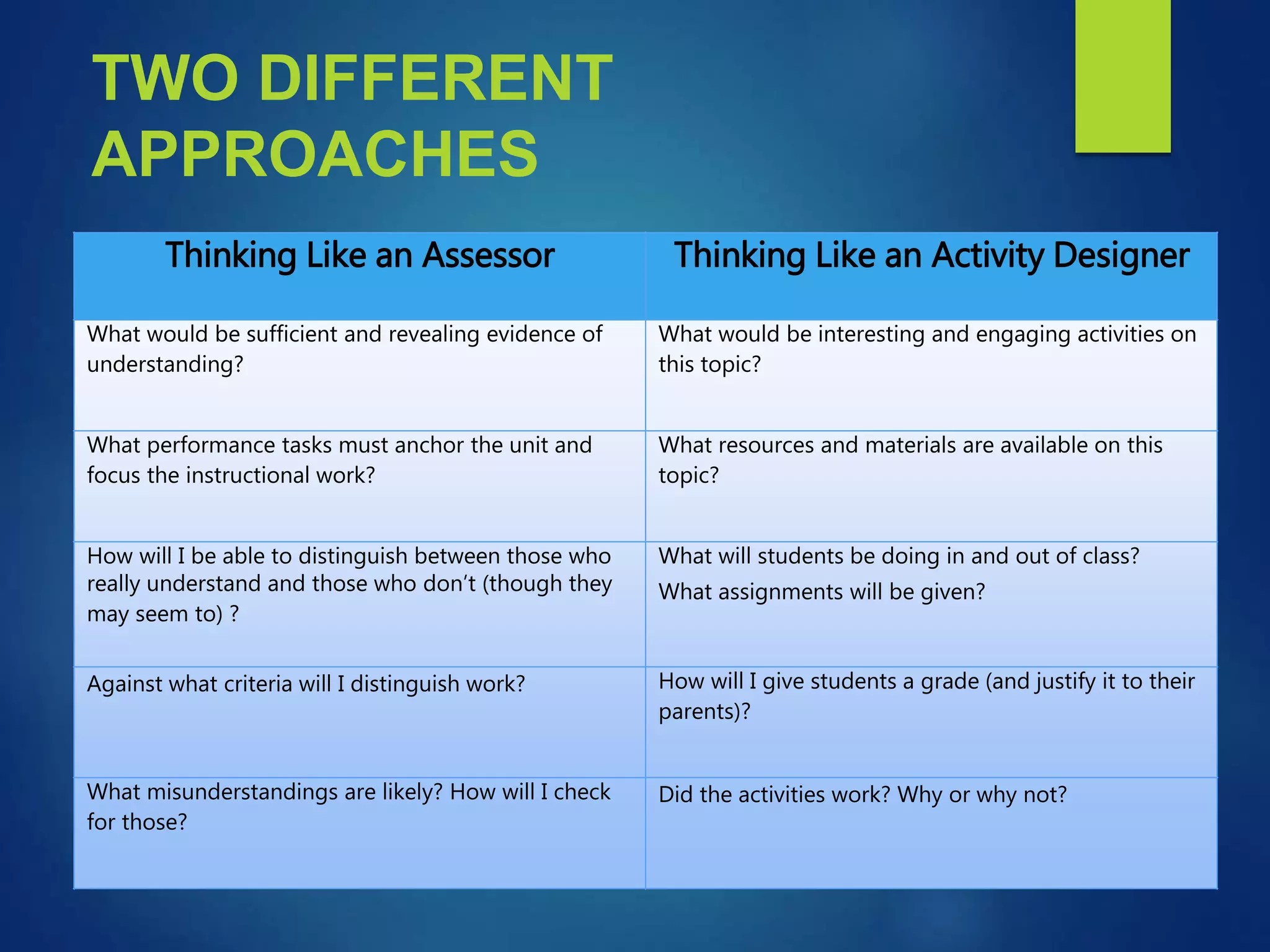 TWO DIFFERENT
APPROACHES
Thinking Like an Assessor Thinking Like an Activity Designer
What would be sufficient and revealing evidence of
understanding?
What would be interesting and engaging activities on
this topic?
What performance tasks must anchor the unit and
focus the instructional work?
What resources and materials are available on this
topic?
How will I be able to distinguish between those who
really understand and those who don’t (though they
may seem to) ?
What will students be doing in and out of class?
What assignments will be given?
Against what criteria will I distinguish work? How will I give students a grade (and justify it to their
parents)?
What misunderstandings are likely? How will I check
for those?
Did the activities work? Why or why not?
 