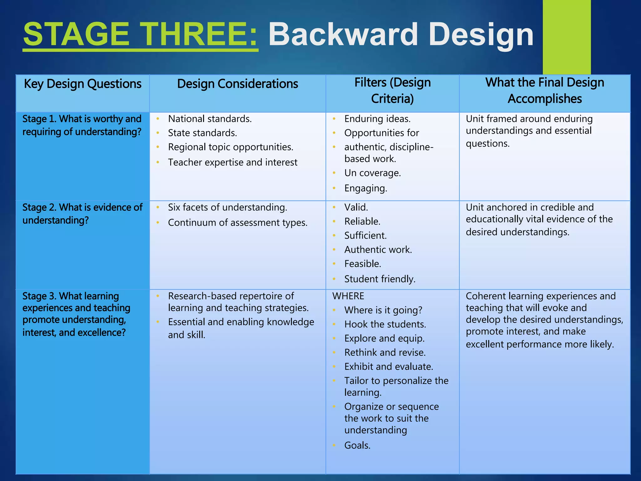 STAGE THREE: Backward Design
Key Design Questions Design Considerations Filters (Design
Criteria)
What the Final Design
Accomplishes
Stage 1. What is worthy and
requiring of understanding?
• National standards.
• State standards.
• Regional topic opportunities.
• Teacher expertise and interest
• Enduring ideas.
• Opportunities for
• authentic, discipline-
based work.
• Un coverage.
• Engaging.
Unit framed around enduring
understandings and essential
questions.
Stage 2. What is evidence of
understanding?
• Six facets of understanding.
• Continuum of assessment types.
• Valid.
• Reliable.
• Sufficient.
• Authentic work.
• Feasible.
• Student friendly.
Unit anchored in credible and
educationally vital evidence of the
desired understandings.
Stage 3. What learning
experiences and teaching
promote understanding,
interest, and excellence?
• Research-based repertoire of
learning and teaching strategies.
• Essential and enabling knowledge
and skill.
WHERE
• Where is it going?
• Hook the students.
• Explore and equip.
• Rethink and revise.
• Exhibit and evaluate.
• Tailor to personalize the
learning.
• Organize or sequence
the work to suit the
understanding
• Goals.
Coherent learning experiences and
teaching that will evoke and
develop the desired understandings,
promote interest, and make
excellent performance more likely.
 