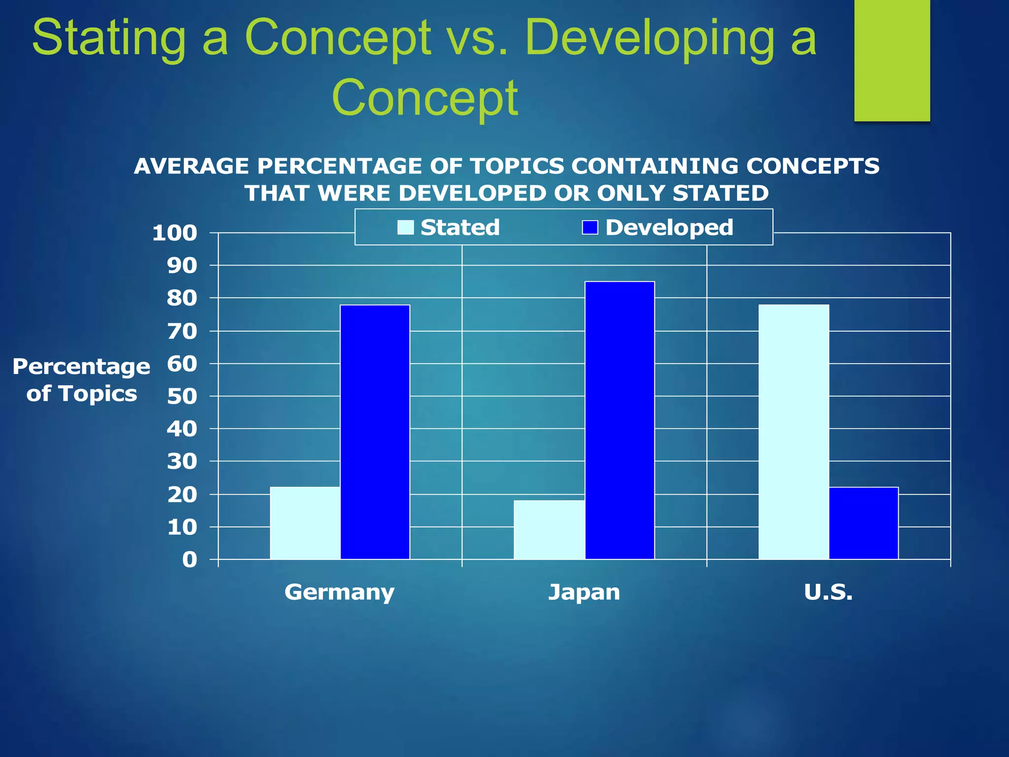 Stating a Concept vs. Developing a
Concept
AVERAGE PERCENTAGE OF TOPICS CONTAINING CONCEPTS
THAT WERE DEVELOPED OR ONLY STATED
0
10
20
30
40
50
60
70
80
90
100
Germany Japan U.S.
Percentage
of Topics
Stated Developed
 