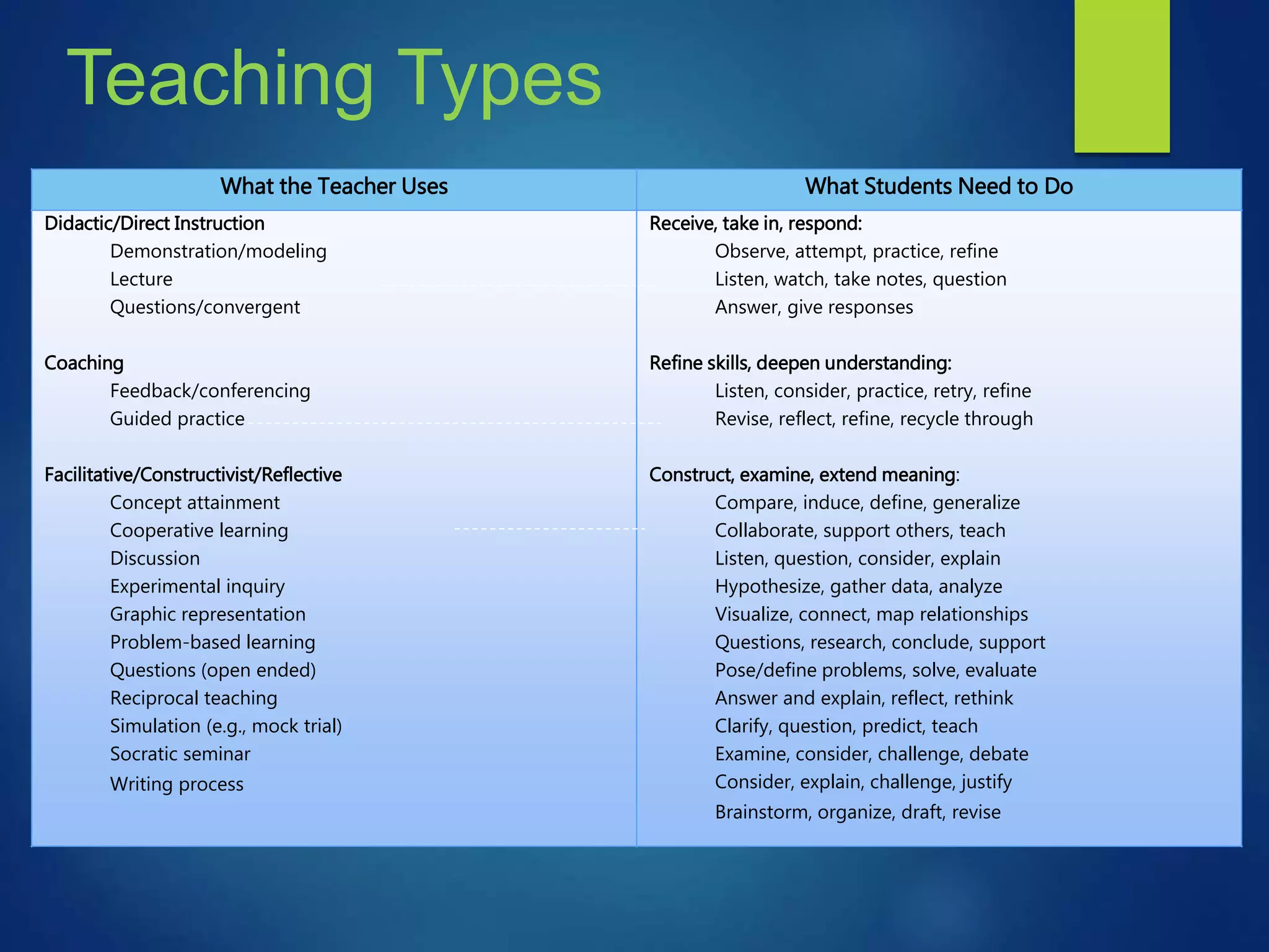 Teaching Types
What the Teacher Uses What Students Need to Do
Didactic/Direct Instruction
Demonstration/modeling
Lecture
Questions/convergent
Coaching
Feedback/conferencing
Guided practice
Facilitative/Constructivist/Reflective
Concept attainment
Cooperative learning
Discussion
Experimental inquiry
Graphic representation
Problem-based learning
Questions (open ended)
Reciprocal teaching
Simulation (e.g., mock trial)
Socratic seminar
Writing process
Receive, take in, respond:
Observe, attempt, practice, refine
Listen, watch, take notes, question
Answer, give responses
Refine skills, deepen understanding:
Listen, consider, practice, retry, refine
Revise, reflect, refine, recycle through
Construct, examine, extend meaning:
Compare, induce, define, generalize
Collaborate, support others, teach
Listen, question, consider, explain
Hypothesize, gather data, analyze
Visualize, connect, map relationships
Questions, research, conclude, support
Pose/define problems, solve, evaluate
Answer and explain, reflect, rethink
Clarify, question, predict, teach
Examine, consider, challenge, debate
Consider, explain, challenge, justify
Brainstorm, organize, draft, revise
 