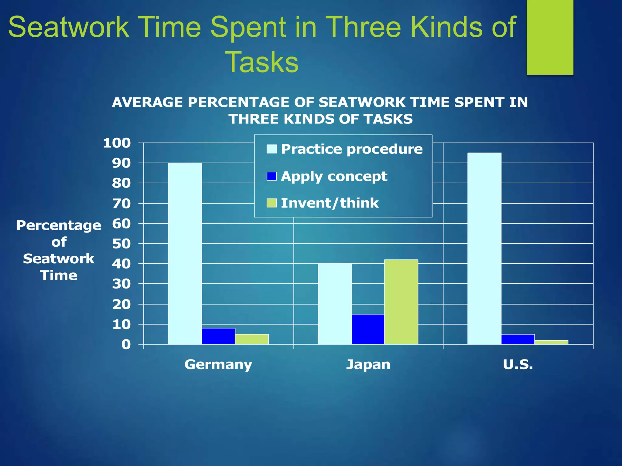 Seatwork Time Spent in Three Kinds of
Tasks
AVERAGE PERCENTAGE OF SEATWORK TIME SPENT IN
THREE KINDS OF TASKS
0
10
20
30
40
50
60
70
80
90
100
Germany Japan U.S.
Percentage
of
Seatwork
Time
Practice procedure
Apply concept
Invent/think
 