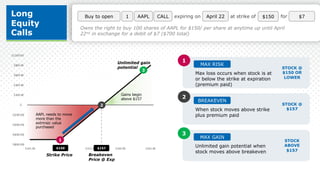 1 expiring on April 22 at strike of $150
Buy to open AAPL CALL for $7
Owns the right to buy 100 shares of AAPL for $150/ per share at anytime up until April
22nd in exchange for a debit of $7 ($700 total)
$(800.00)
$(600.00)
$(400.00)
$(200.00)
$-
$200.00
$400.00
$600.00
$800.00
$1,000.00
$145.00 $150.00 $155.00 $160.00 $165.00
1
2
3
Strike Price
Unlimited gain
potential
$157
AAPL needs to move
more than the
extrinsic value
purchased
Gains begin
above $157
$150
Breakeven
Price @ Exp
1
Max loss occurs when stock is at
or below the strike at expiration
(premium paid)
STOCK @
$150 OR
LOWER
MAX RISK
2
When stock moves above strike
plus premium paid
STOCK @
$157
BREAKEVEN
3
Unlimited gain potential when
stock moves above breakeven
STOCK
ABOVE
$157
MAX GAIN
Long
Equity
Calls
 