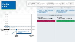 1 expiring on April 22 at strike of $150
AAPL CALL for $7
Equity
Calls
Expiration
Day
$140
$145
$150
$155
$160
$165
$170
$175
$180
$185
$150
Trade
Placed
$157
Breakeven
30 day timeframe to be
profitable
Strike
Price
LONG CALL PURCHASER SHORT CALL WRITER
AAPL @ $150, Trade Placed
Buy to open
1 AAPL $150 April 22 Call @ $7
Sell to open
1 AAPL $150 April 22 Call @ $7
Premium Received: + $7 ($700 total)
Bullish $165 price target
30 day timeframe
Neutral - Bearish $150 price target
30 day timeframe
Premium Paid: - $7 ($700 total)
 