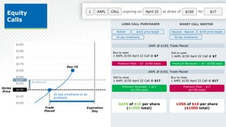 1 expiring on April 22 at strike of $150
AAPL CALL for $17
Equity
Calls
Expiration
Day
$140
$145
$150
$155
$160
$165
$170
$175
$180
$185
$150
Trade
Placed
$157
Breakeven
30 day timeframe to be
profitable
Strike
Price
LONG CALL PURCHASER SHORT CALL WRITER
AAPL @ $150, Trade Placed
Buy to open
1 AAPL $150 April 22 Call @ $7
Sell to open
1 AAPL $150 April 22 Call @ $7
Premium Received: + $7 ($700 total)
Bullish $165 price target
30 day timeframe
Neutral - Bearish $150 price target
30 day timeframe
Premium Paid: - $7 ($700 total)
Day 15
AAPL @ $165, Trade Placed
Sell to close
1 AAPL $150 April 22 Call @ $17
Premium Received: + $17
($1700 total)
GAIN of $10 per share
($1000 total)
Buy to close
1 AAPL $150 April 22 Call @ $17
Premium Paid: - $17
($1700 total)
LOSS of $10 per share
($1000 total)
 