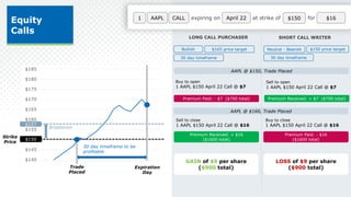 1 expiring on April 22 at strike of $150
AAPL CALL for $16
Equity
Calls
Expiration
Day
$140
$145
$150
$155
$160
$165
$170
$175
$180
$185
$150
Trade
Placed
$157
Breakeven
30 day timeframe to be
profitable
Strike
Price
LONG CALL PURCHASER SHORT CALL WRITER
AAPL @ $150, Trade Placed
Buy to open
1 AAPL $150 April 22 Call @ $7
Sell to open
1 AAPL $150 April 22 Call @ $7
Premium Received: + $7 ($700 total)
Bullish $165 price target
30 day timeframe
Neutral - Bearish $150 price target
30 day timeframe
Premium Paid: - $7 ($700 total)
AAPL @ $166, Trade Placed
Sell to close
1 AAPL $150 April 22 Call @ $16
Premium Received: + $16
($1600 total)
GAIN of $9 per share
($900 total)
Buy to close
1 AAPL $150 April 22 Call @ $16
Premium Paid: - $16
($1600 total)
LOSS of $9 per share
($900 total)
 