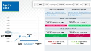 1 expiring on April 22 at strike of $150
AAPL CALL for $5
Equity
Calls
Expiration
Day
$140
$145
$150
$155
$160
$165
$170
$175
$180
$185
$150
Trade
Placed
$157
Breakeven
30 day timeframe
to be profitable
Strike
Price
LONG CALL PURCHASER SHORT CALL WRITER
AAPL @ $150, Trade Placed
Buy to open
1 AAPL $150 April 22 Call @ $7
Sell to open
1 AAPL $150 April 22 Call @ $7
Premium Received: + $7 ($700 total)
Bullish $165 price target
30 day timeframe
Neutral - Bearish $150 price target
30 day timeframe
Premium Paid: - $7 ($700 total)
AAPL @ $150, Trade Placed
Sell to close
1 AAPL $150 April 22 Call @ $5
Premium Received: + $5
($500 total)
GAIN of $2 per share
($200 total)
Buy to close
1 AAPL $150 April 22 Call @ $5
Premium Paid: - $5
($500 total)
LOSS of $2 per share
($200 total)
Day 15
 