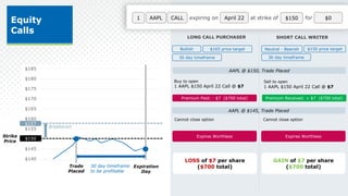 1 expiring on April 22 at strike of $150
AAPL CALL for $0
Equity
Calls
Expiration
Day
$140
$145
$150
$155
$160
$165
$170
$175
$180
$185
$150
Trade
Placed
$157
Breakeven
30 day timeframe
to be profitable
Strike
Price
LONG CALL PURCHASER SHORT CALL WRITER
AAPL @ $150, Trade Placed
Buy to open
1 AAPL $150 April 22 Call @ $7
Sell to open
1 AAPL $150 April 22 Call @ $7
Premium Received: + $7 ($700 total)
Bullish $165 price target
30 day timeframe
Neutral - Bearish $150 price target
30 day timeframe
Premium Paid: - $7 ($700 total)
AAPL @ $145, Trade Placed
Cannot close option
Expires Worthless
GAIN of $7 per share
($700 total)
Cannot close option
Expires Worthless
LOSS of $7 per share
($700 total)
 