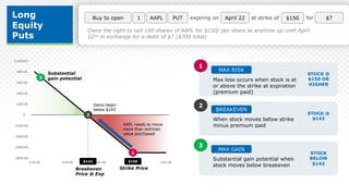 $(800.00)
$(600.00)
$(400.00)
$(200.00)
$-
$200.00
$400.00
$600.00
$800.00
$1,000.00
$135.00 $140.00 $145.00 $150.00 $155.00
1 expiring on April 22 at strike of $150
Buy to open AAPL PUT for $7
Owns the right to sell 100 shares of AAPL for $150/ per share at anytime up until April
22nd in exchange for a debit of $7 ($700 total)
2
3
Strike Price
Substantial
gain potential
$143
Gains begin
below $143
$150
Breakeven
Price @ Exp
1
Max loss occurs when stock is at
or above the strike at expiration
(premium paid)
STOCK @
$150 OR
HIGHER
MAX RISK
2
When stock moves below strike
minus premium paid
STOCK @
$143
BREAKEVEN
3
Substantial gain potential when
stock moves below breakeven
STOCK
BELOW
$143
MAX GAIN
Long
Equity
Puts
1
AAPL needs to move
more than extrinsic
value purchased
 