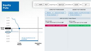 1 expiring on April 22 at strike of $150
AAPL PUT for $7
Equity
Puts
Expiration
Day
$125
$130
$135
$140
$145
$150
$155
$160
$165
$170
$150
Trade
Placed
$143
Breakeven
30 day timeframe to be
profitable
Strike
Price
LONG PUT PURCHASER SHORT PUT WRITER
AAPL @ $150, Trade Placed
Buy to open
1 AAPL $150 April 22 Put @ $7
Sell to open
1 AAPL $150 April 22 Put @ $7
Premium Received: + $7 ($700 total)
Bearish $135 price target
30 day timeframe
Neutral - Bullish $155 price target
30 day timeframe
Premium Paid: - $7 ($700 total)
 