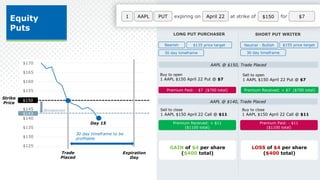 1 expiring on April 22 at strike of $150
AAPL PUT for $7
Equity
Puts
Expiration
Day
$125
$130
$135
$140
$145
$150
$155
$160
$165
$170
$150
Trade
Placed
$143
Breakeven
30 day timeframe to be
profitable
Strike
Price
LONG PUT PURCHASER SHORT PUT WRITER
AAPL @ $150, Trade Placed
Buy to open
1 AAPL $150 April 22 Put @ $7
Sell to open
1 AAPL $150 April 22 Put @ $7
Premium Received: + $7 ($700 total)
Bearish $135 price target
30 day timeframe
Neutral - Bullish $155 price target
30 day timeframe
Premium Paid: - $7 ($700 total)
AAPL @ $140, Trade Placed
Sell to close
1 AAPL $150 April 22 Call @ $11
GAIN of $4 per share
($400 total)
Buy to close
1 AAPL $150 April 22 Call @ $11
LOSS of $4 per share
($400 total)
Day 15 Premium Received: + $11
($1100 total)
Premium Paid: - $11
($1100 total)
 