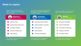 MASTER
Options Education
What to expect
ESSENTIAL
Options Education
Options Pricing
Understanding Calls & Puts
The Wheel Strategy
Exercise & Assignment
Understanding the Greeks
Implied Volatility | Earnings
Debit Spreads
Credit Spreads
SEASONED
Options Education
Calendars & Diagonals
Strangles & Straddles
Condor & Butterflies
The Greeks & Multi-legs
Hedging a Portfolio
The Other Greeks
Index Options
Build an essential foundation of
options concepts that will prepare
you for mastery
You will learn the ins and outs of
single-legged options
Level up with advanced concepts like
the Greeks and implied volatility to
confidently trade
You will learn the ins and outs of
two-legged option strategies
Become an options master and even
learn how the other Greeks work
You will learn the ins and outs of
four-legged option strategies
 