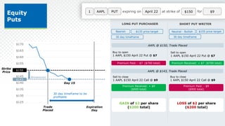 1 expiring on April 22 at strike of $150
AAPL PUT for $9
Equity
Puts
Expiration
Day
$125
$130
$135
$140
$145
$150
$155
$160
$165
$170
$150
Trade
Placed
$143
Breakeven
30 day timeframe to be
profitable
Strike
Price
LONG PUT PURCHASER SHORT PUT WRITER
AAPL @ $150, Trade Placed
Buy to open
1 AAPL $150 April 22 Put @ $7
Sell to open
1 AAPL $150 April 22 Put @ $7
Premium Received: + $7 ($700 total)
Bearish $135 price target
30 day timeframe
Neutral - Bullish $155 price target
30 day timeframe
Premium Paid: - $7 ($700 total)
AAPL @ $143, Trade Placed
Sell to close
1 AAPL $150 April 22 Call @ $9
GAIN of $2 per share
($200 total)
Buy to close
1 AAPL $150 April 22 Call @ $9
LOSS of $2 per share
($200 total)
Day 15
Premium Received: + $9
($900 total)
Premium Paid: - $9
($900 total)
 