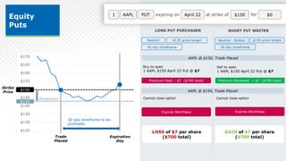 1 expiring on April 22 at strike of $150
AAPL PUT for $0
Equity
Puts
Expiration
Day
$125
$130
$135
$140
$145
$150
$155
$160
$165
$170
$150
Trade
Placed
$143
Breakeven
30 day timeframe to be
profitable
Strike
Price
LONG PUT PURCHASER SHORT PUT WRITER
AAPL @ $150, Trade Placed
Buy to open
1 AAPL $150 April 22 Put @ $7
Sell to open
1 AAPL $150 April 22 Put @ $7
Premium Received: + $7 ($700 total)
Bearish $135 price target
30 day timeframe
Neutral - Bullish $155 price target
30 day timeframe
Premium Paid: - $7 ($700 total)
AAPL @ $154, Trade Placed
Cannot close option
GAIN of $7 per share
($700 total)
Cannot close option
LOSS of $7 per share
($700 total)
Expires Worthless Expires Worthless
 