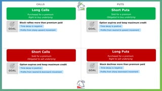 Sold for a premium
Obligated to buy underlying
Time decay is positive
Profits from neutral & upward movement
CALLS
Short Puts
Long Calls
PUTS
Option expires and keep maximum credit
GOAL
Purchased for a premium
Right to buy underlying
Time decay is negative
Profits from sharp upward movement
Long Calls
Stock rallies more than premium paid
GOAL
Long Calls
Purchased for a premium
Right to sell underlying
Time decay is negative
Profits from sharp downward movement
Long Puts
Stock declines more than premium paid
GOAL
Sold for a premium
Obligated to sell underlying
Time decay is positive
Profits from neutral & downward movement
Short Calls
Option expires and keep maximum credit
GOAL
 