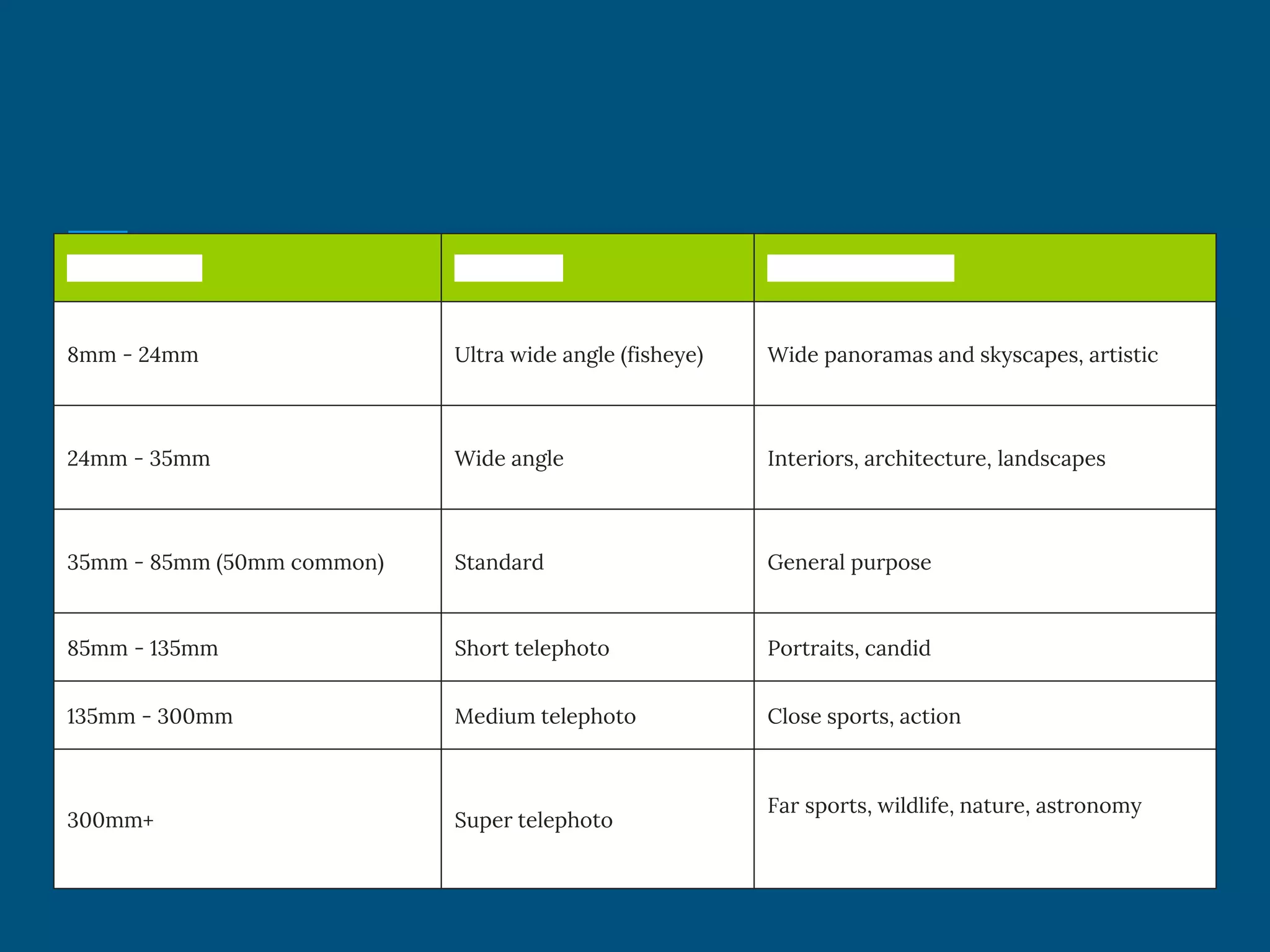 Focal Length Lens Type Common Subjects
8mm - 24mm Ultra wide angle (fisheye) Wide panoramas and skyscapes, artistic
24mm - 35mm Wide angle Interiors, architecture, landscapes
35mm - 85mm (50mm common) Standard General purpose
85mm - 135mm Short telephoto Portraits, candid
135mm - 300mm Medium telephoto Close sports, action
300mm+ Super telephoto
Far sports, wildlife, nature, astronomy
 