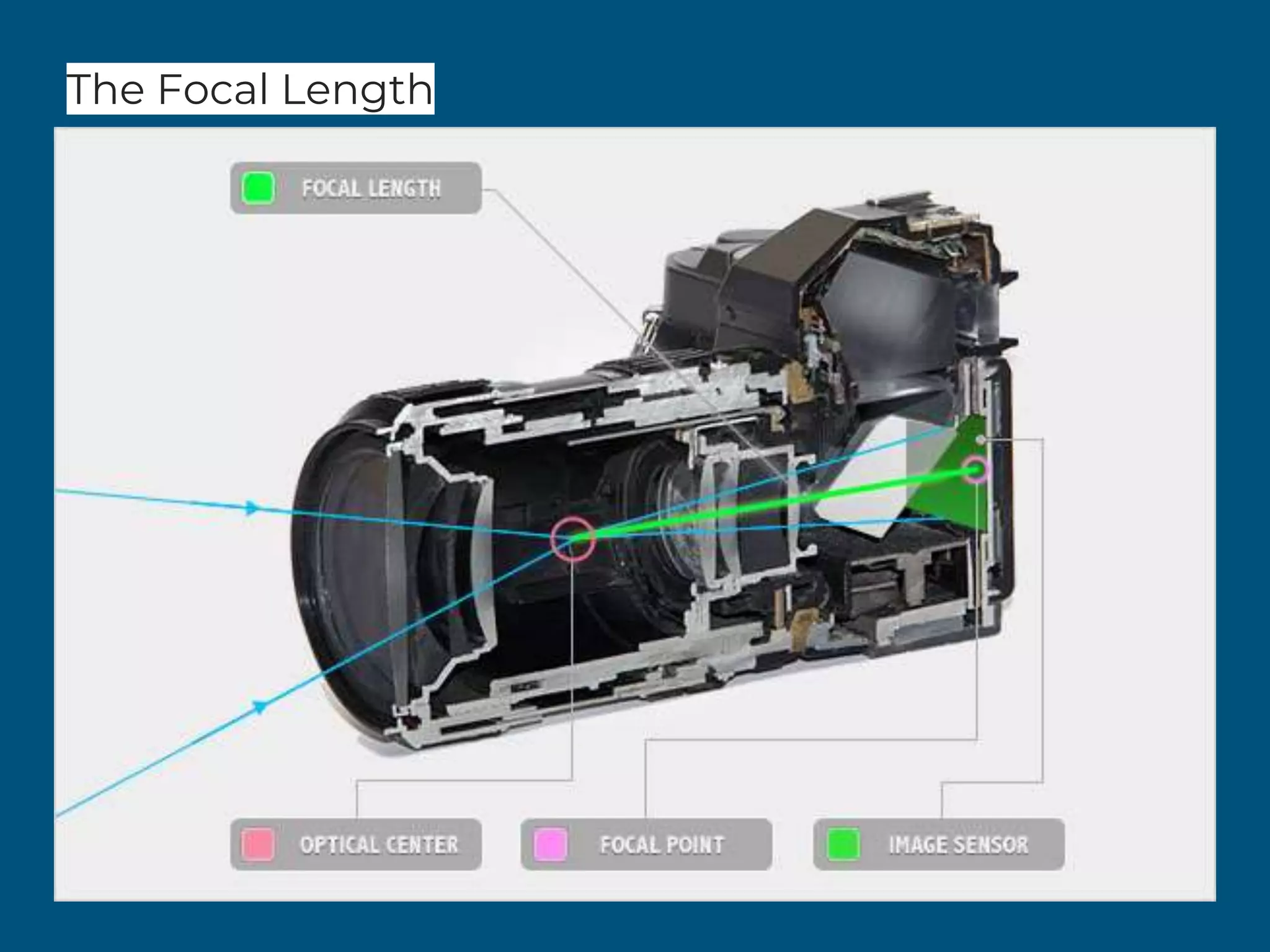 The Focal Length
 