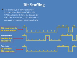 Understanding+CAN.ppt,.................... | PPT