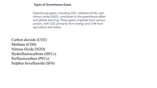 Types of Greenhouse Gases
Greenhouse gases, including CO2, methane (CH4), and
nitrous oxide (N2O), contribute to the greenhouse effect
and global warming. These gases originate from various
sectors, with CO2 primarily from energy and CH4 from
agriculture and waste.
Carbon dioxide (CO2)
Methane (CH4)
Nitrous Oxide (N2O)
Hydrofluorocarbons (HFCs)
Perfluorocarbon (PFCs)
Sulphur hexafluoride (SF6)
 