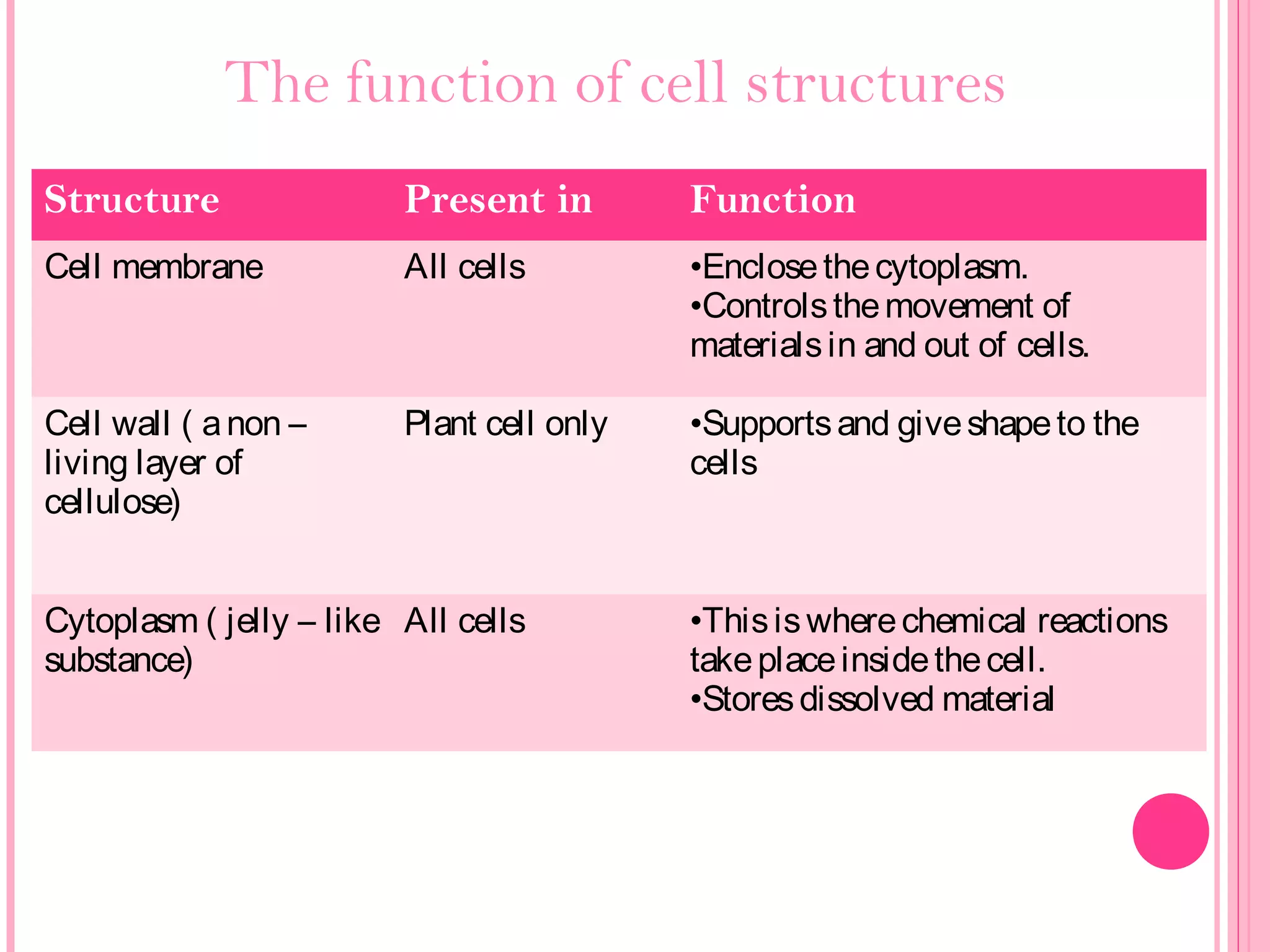 The function of cell structures
Structure Present in Function
Cell membrane All cells •Enclosethecytoplasm.
•Controlsthemovement of
materialsin and out of cells.
Cell wall ( anon –
living layer of
cellulose)
Plant cell only •Supportsand giveshapeto the
cells
Cytoplasm ( jelly – like
substance)
All cells •Thisiswherechemical reactions
takeplaceinsidethecell.
•Storesdissolved material
 