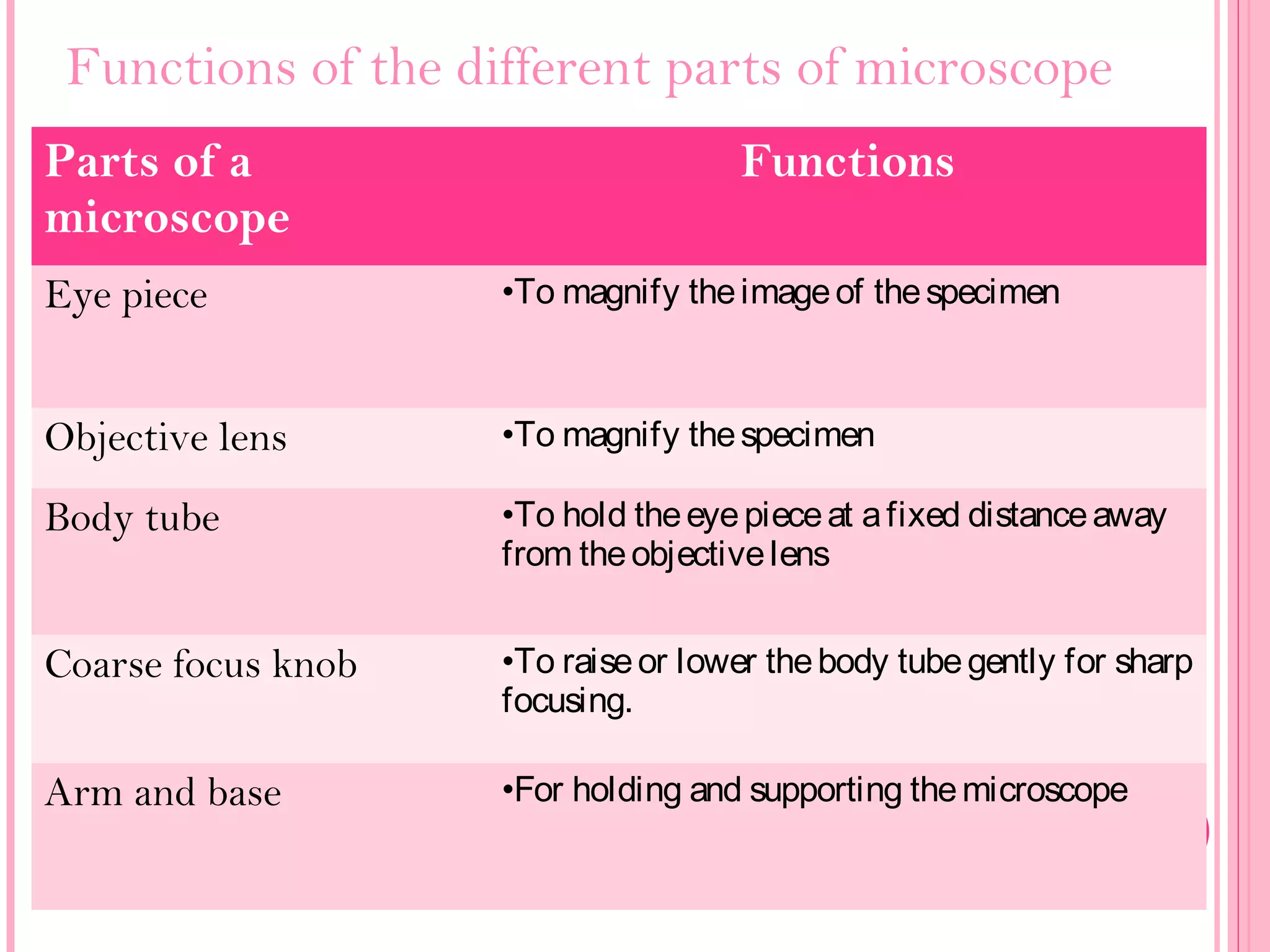 Functions of the different parts of microscope
Parts of a
microscope
Functions
Eye piece •To magnify theimageof thespecimen
Objective lens •To magnify thespecimen
Body tube •To hold theeyepieceat afixed distanceaway
from theobjectivelens
Coarse focus knob •To raiseor lower thebody tubegently for sharp
focusing.
Arm and base •For holding and supporting themicroscope
 