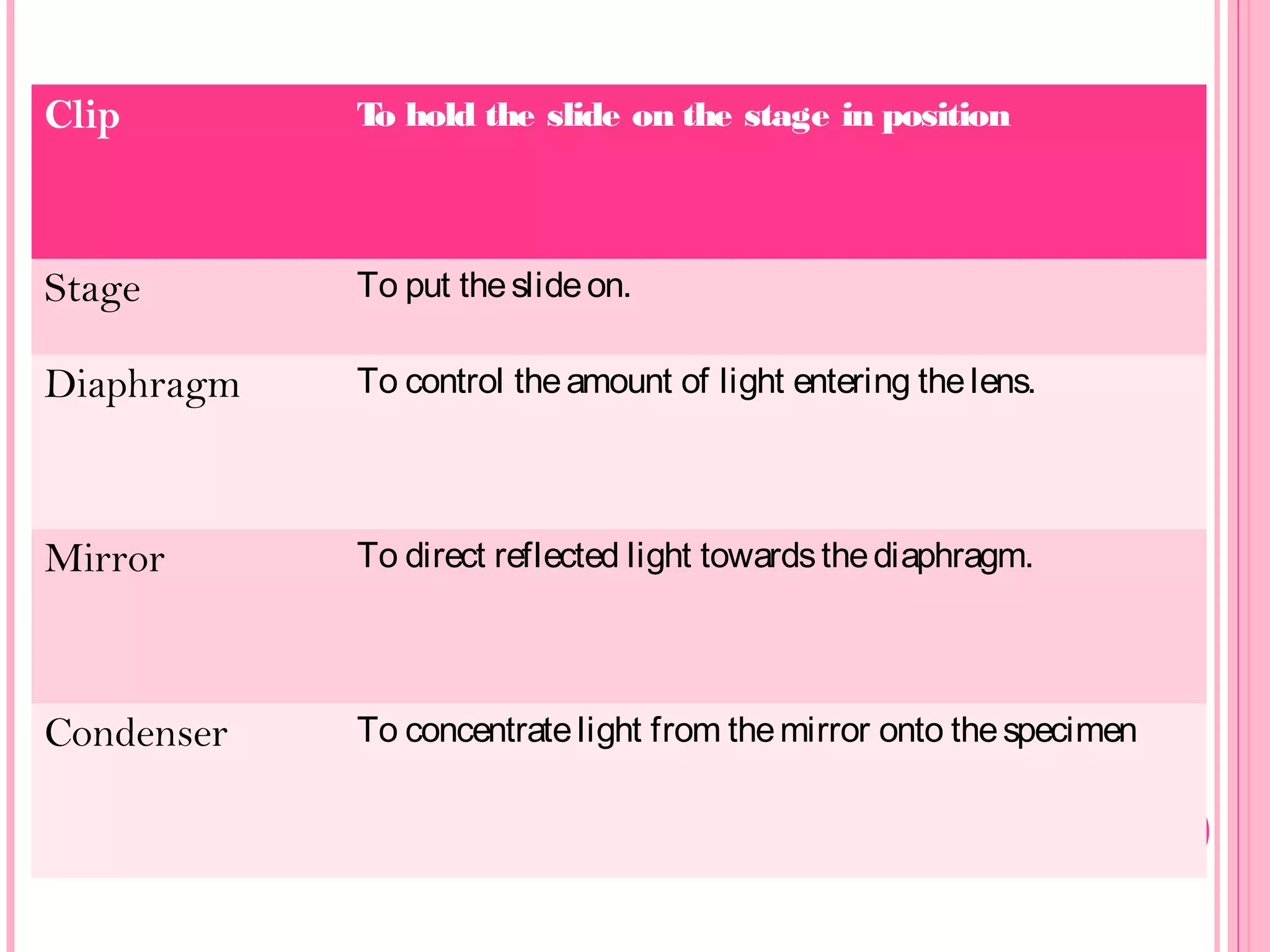 Clip To hold the slide on the stage in position
Stage To put theslideon.
Diaphragm To control theamount of light entering thelens.
Mirror To direct reflected light towardsthediaphragm.
Condenser To concentratelight from themirror onto thespecimen
 