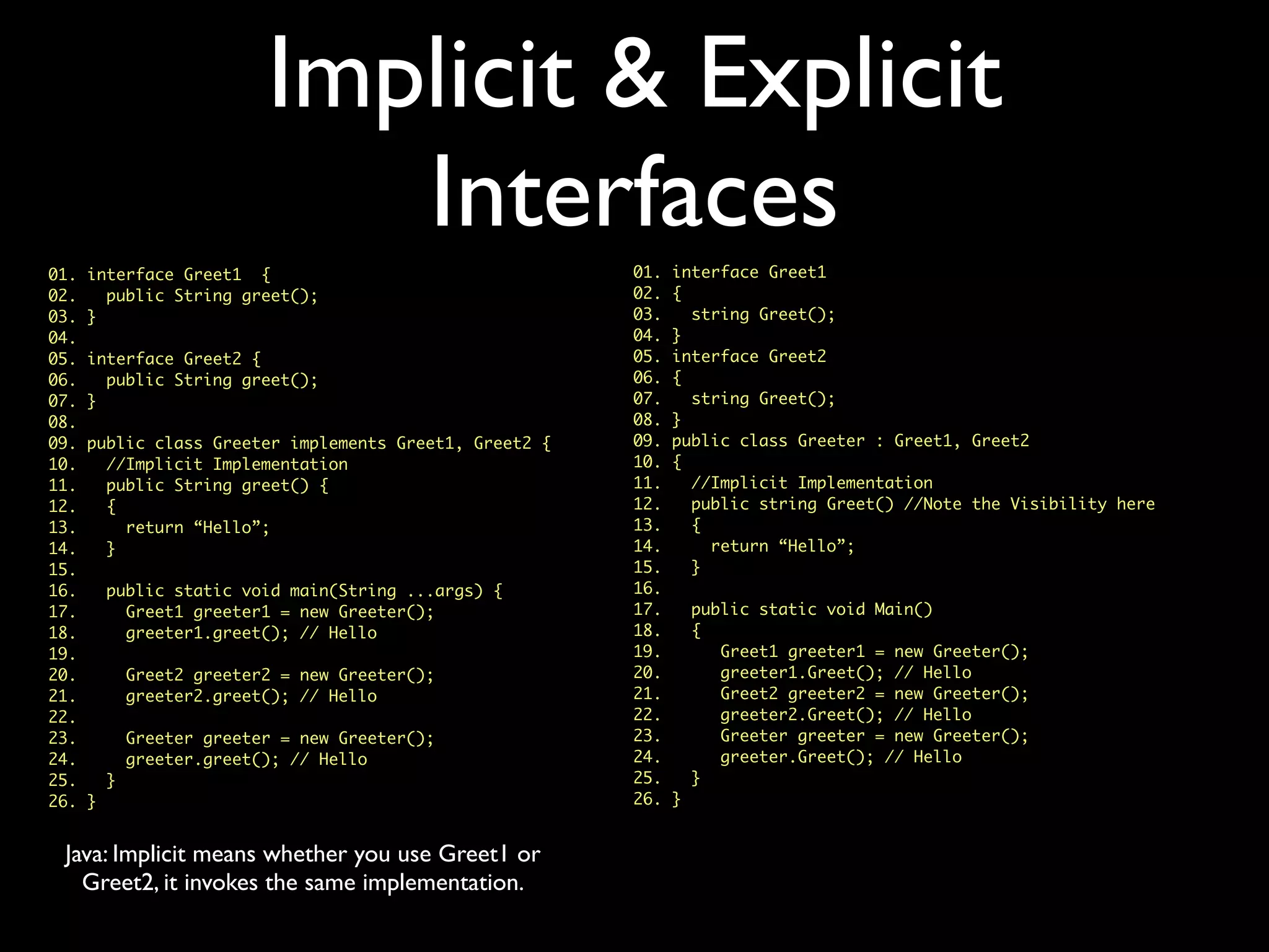 Implicit & Explicit
Interfaces
01. interface Greet1 {
02. public String greet();
03. }
04.
05. interface Greet2 {
06. public String greet();
07. }
08.
09. public class Greeter implements Greet1, Greet2 {
10. //Implicit Implementation
11. public String greet() {
12. {
13. return “Hello”;
14. }
15.
16. public static void main(String ...args) {
17. Greet1 greeter1 = new Greeter();
18. greeter1.greet(); // Hello
19.
20. Greet2 greeter2 = new Greeter();
21. greeter2.greet(); // Hello
22.
23. Greeter greeter = new Greeter();
24. greeter.greet(); // Hello
25. }
26. }
Java: Implicit means whether you use Greet1 or
Greet2, it invokes the same implementation.
01. interface Greet1
02. {
03. string Greet();
04. }
05. interface Greet2
06. {
07. string Greet();
08. }
09. public class Greeter : Greet1, Greet2
10. {
11. //Implicit Implementation
12. public string Greet() //Note the Visibility here
13. {
14. return “Hello”;
15. }
16.
17. public static void Main()
18. {
19. Greet1 greeter1 = new Greeter();
20. greeter1.Greet(); // Hello
21. Greet2 greeter2 = new Greeter();
22. greeter2.Greet(); // Hello
23. Greeter greeter = new Greeter();
24. greeter.Greet(); // Hello
25. }
26. }
 