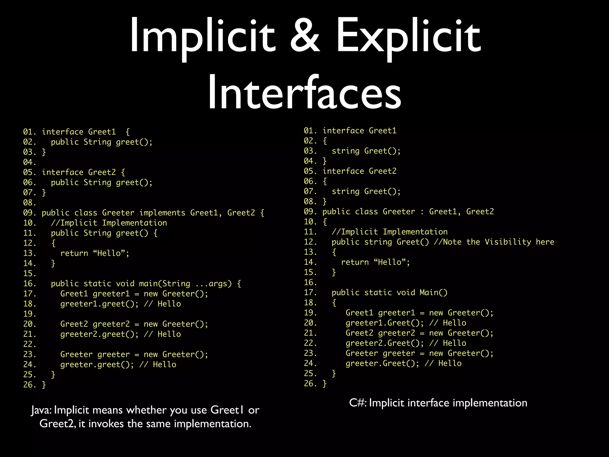 Implicit & Explicit
Interfaces
01. interface Greet1 {
02. public String greet();
03. }
04.
05. interface Greet2 {
06. public String greet();
07. }
08.
09. public class Greeter implements Greet1, Greet2 {
10. //Implicit Implementation
11. public String greet() {
12. {
13. return “Hello”;
14. }
15.
16. public static void main(String ...args) {
17. Greet1 greeter1 = new Greeter();
18. greeter1.greet(); // Hello
19.
20. Greet2 greeter2 = new Greeter();
21. greeter2.greet(); // Hello
22.
23. Greeter greeter = new Greeter();
24. greeter.greet(); // Hello
25. }
26. }
Java: Implicit means whether you use Greet1 or
Greet2, it invokes the same implementation.
01. interface Greet1
02. {
03. string Greet();
04. }
05. interface Greet2
06. {
07. string Greet();
08. }
09. public class Greeter : Greet1, Greet2
10. {
11. //Implicit Implementation
12. public string Greet() //Note the Visibility here
13. {
14. return “Hello”;
15. }
16.
17. public static void Main()
18. {
19. Greet1 greeter1 = new Greeter();
20. greeter1.Greet(); // Hello
21. Greet2 greeter2 = new Greeter();
22. greeter2.Greet(); // Hello
23. Greeter greeter = new Greeter();
24. greeter.Greet(); // Hello
25. }
26. }
C#: Implicit interface implementation
 