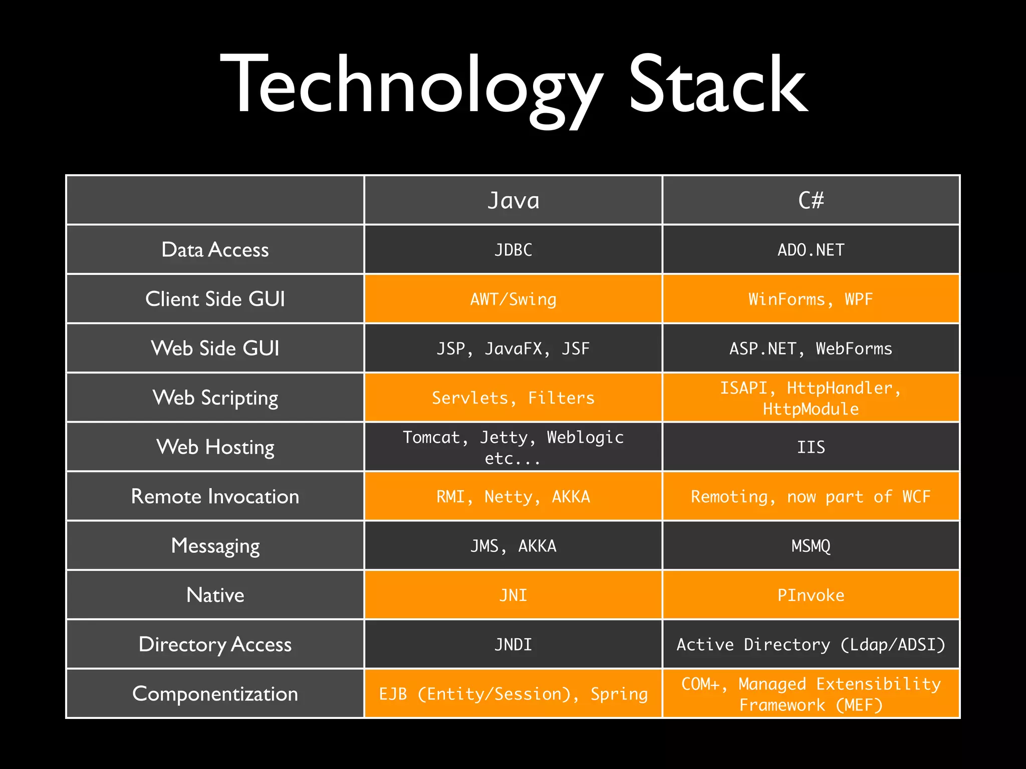 Technology Stack
Java C#
Data Access
Client Side GUI
Web Side GUI
Web Scripting
Web Hosting
Remote Invocation
Messaging
Native
Directory Access
Componentization
JDBC ADO.NET
AWT/Swing WinForms, WPF
JSP, JavaFX, JSF ASP.NET, WebForms
Servlets, Filters
ISAPI, HttpHandler,
HttpModule
Tomcat, Jetty, Weblogic
etc...
IIS
RMI, Netty, AKKA Remoting, now part of WCF
JMS, AKKA MSMQ
JNI PInvoke
JNDI Active Directory (Ldap/ADSI)
EJB (Entity/Session), Spring
COM+, Managed Extensibility
Framework (MEF)
 