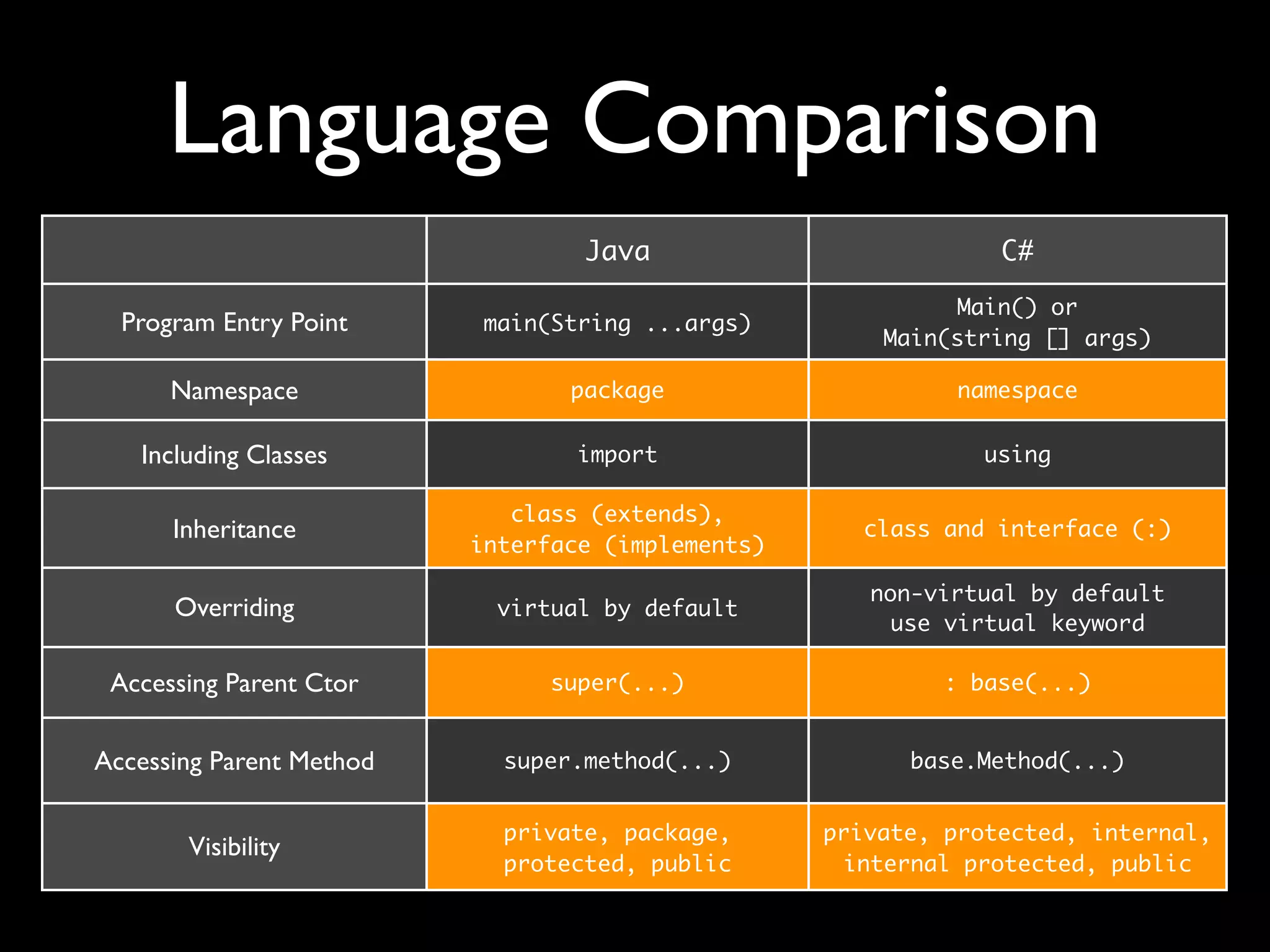 Language Comparison
Java C#
Program Entry Point
Namespace
Including Classes
Inheritance
Overriding
Accessing Parent Ctor
Accessing Parent Method
Visibility
main(String ...args)
Main() or
Main(string [] args)
package namespace
import using
class (extends),
interface (implements)
class and interface (:)
virtual by default
non-virtual by default
use virtual keyword
super(...) : base(...)
super.method(...) base.Method(...)
private, package,
protected, public
private, protected, internal,
internal protected, public
 