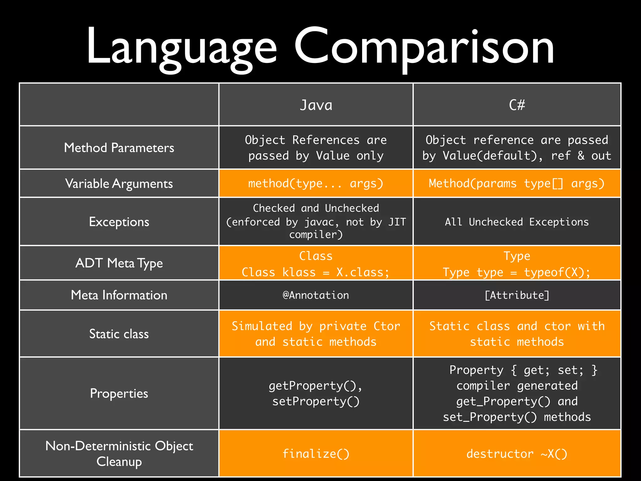 Language Comparison
Java C#
Method Parameters
Variable Arguments
Exceptions
ADT Meta Type
Meta Information
Static class
Properties
Non-Deterministic Object
Cleanup
Object References are
passed by Value only
Object reference are passed
by Value(default), ref & out
method(type... args) Method(params type[] args)
Checked and Unchecked
(enforced by javac, not by JIT
compiler)
All Unchecked Exceptions
Class
Class klass = X.class;
Type
Type type = typeof(X);
@Annotation [Attribute]
Simulated by private Ctor
and static methods
Static class and ctor with
static methods
getProperty(),
setProperty()
Property { get; set; }
compiler generated
get_Property() and
set_Property() methods
finalize() destructor ~X()
 