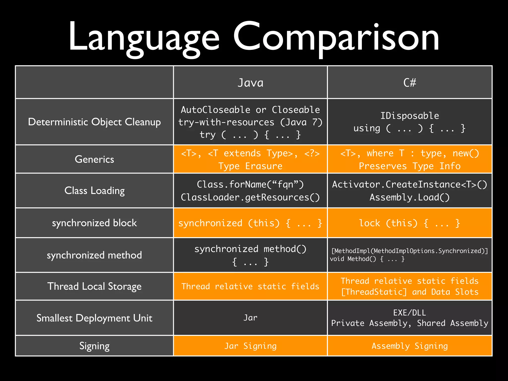 Language Comparison
Java C#
Deterministic Object Cleanup
Generics
Class Loading
synchronized block
synchronized method
Thread Local Storage
Smallest Deployment Unit
Signing
AutoCloseable or Closeable
try-with-resources (Java 7)
try ( ... ) { ... }
IDisposable
using ( ... ) { ... }
<T>, <T extends Type>, <?>
Type Erasure
<T>, where T : type, new()
Preserves Type Info
Class.forName(“fqn”)
ClassLoader.getResources()
Activator.CreateInstance<T>()
Assembly.Load()
synchronized (this) { ... } lock (this) { ... }
synchronized method()
{ ... }
[MethodImpl(MethodImplOptions.Synchronized)]
void Method() { ... }
Thread relative static fields
Thread relative static fields
[ThreadStatic] and Data Slots
Jar
EXE/DLL
Private Assembly, Shared Assembly
Jar Signing Assembly Signing
 