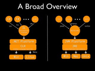 A Broad Overview
.NET Platform JVM Platform
IL
Intermediate
Language
Bytecode
C# F# VB.NET Java Groovy Scala
CLR
(Common Language Runtime)
Win Win Mac UnixLinux
csc javac
groovyc
fsc
vbc
scalac
JRE
(Java Runtime Environment)
Mono
 