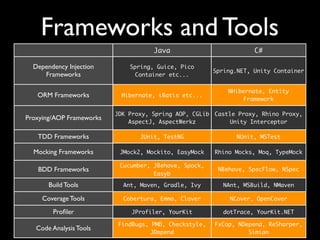 Frameworks and Tools
Java C#
Dependency Injection
Frameworks
ORM Frameworks
Proxying/AOP Frameworks
TDD Frameworks
Mocking Frameworks
BDD Frameworks
Build Tools
Coverage Tools
Proﬁler
Code Analysis Tools
Spring, Guice, Pico
Container etc...
Spring.NET, Unity Container
Hibernate, iBatis etc...
NHibernate, Entity
Framework
JDK Proxy, Spring AOP, CGLib
AspectJ, AspectWerkz
Castle Proxy, Rhino Proxy,
Unity Interceptor
JUnit, TestNG NUnit, MSTest
JMock2, Mockito, EasyMock Rhino Mocks, Moq, TypeMock
Cucumber, JBehave, Spock,
Easyb
NBehave, SpecFlow, NSpec
Ant, Maven, Gradle, Ivy NAnt, MSBuild, NMaven
Cobertura, Emma, Clover NCover, OpenCover
JProfiler, YourKit dotTrace, YourKit.NET
FindBugs, PMD, Checkstyle,
JDepend
FxCop, NDepend, ReSharper,
Simian
 