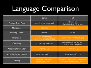 Language Comparison
Java C#
Program Entry Point
Namespace
Including Classes
Inheritance
Overriding
Accessing Parent Ctor
Accessing Parent Method
Visibility
main(String ...args)
Main() or
Main(string [] args)
package namespace
import using
class (extends),
interface (implements)
class and interface (:)
virtual by default
non-virtual by default
use virtual keyword
super(...) : base(...)
super.method(...) base.Method(...)
private, package,
protected, public
private, protected, internal,
internal protected, public
 