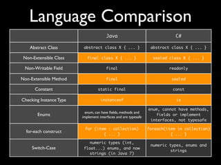 Language Comparison
Java C#
Abstract Class
Non-Extensible Class
Non-Writable Field
Non-Extensible Method
Constant
Checking Instance Type
Enums
for-each construct
Switch-Case
abstract class X { ... } abstract class X { ... }
final class X { ... } sealed class X { ... }
final readonly
final sealed
static final const
instanceof is
enum, can have ﬁelds, methods and
implement interfaces and are typesafe
enum, cannot have methods,
fields or implement
interfaces, not typesafe
for (item : collection)
{ ... }
foreach(item in collection)
{ ... }
numeric types (int,
float...) enums, and now
strings (in Java 7)
numeric types, enums and
strings
 