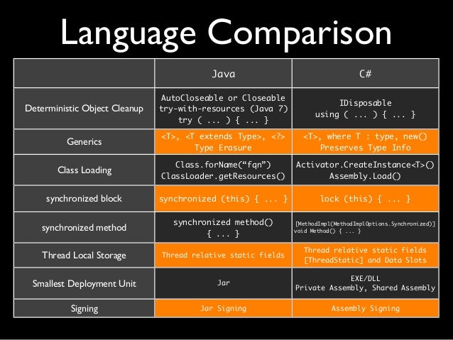 Understanding c# for java