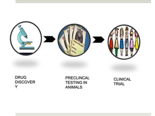DRUG
DISCOVER
Y
PRECLINCAL
TESTING IN
ANIMALS
CLINICAL
TRIAL
 
