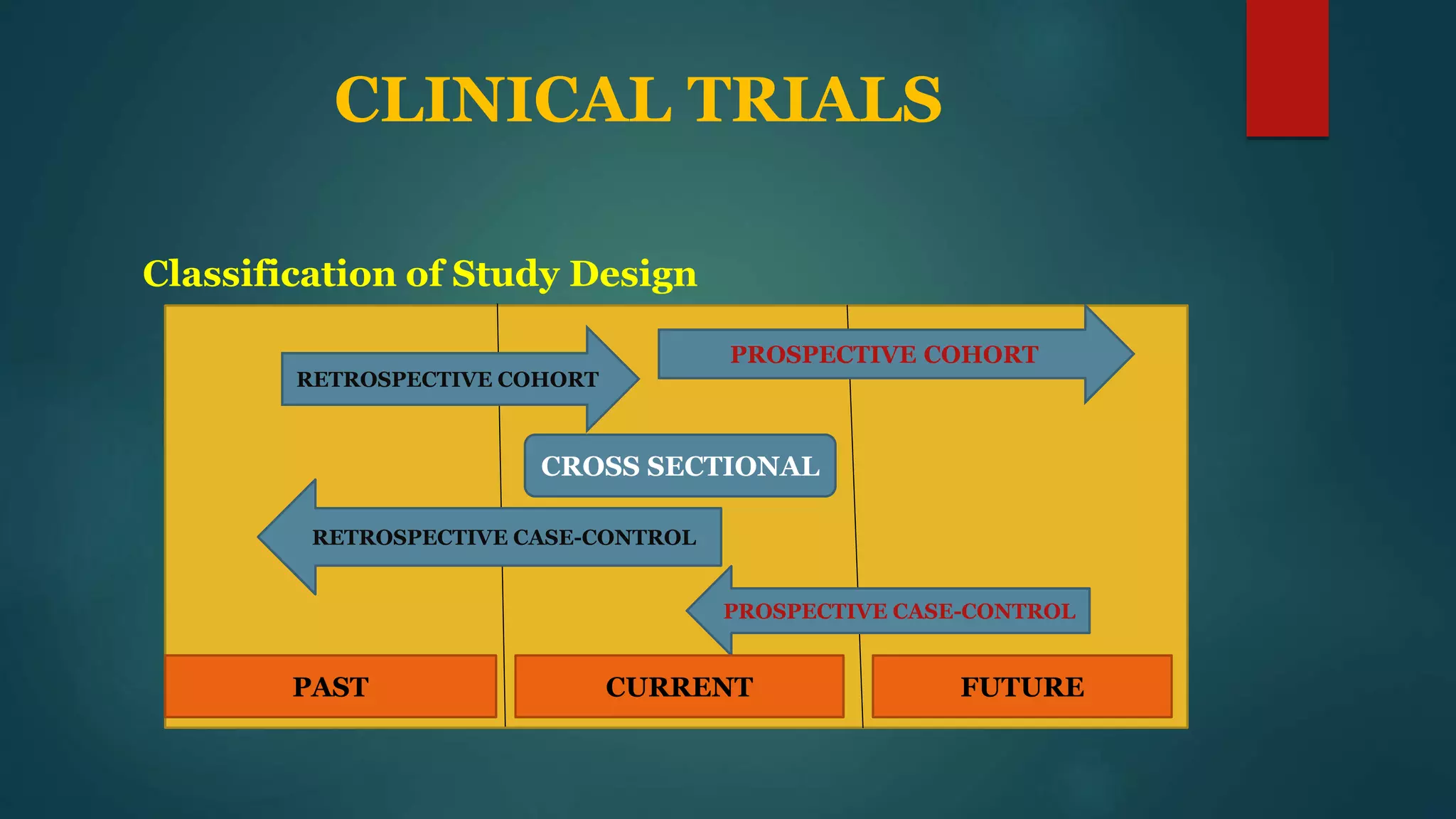 CLINICAL TRIALS
Classification of Study Design
CROSS SECTIONAL
PROSPECTIVE COHORT
RETROSPECTIVE CASE-CONTROL
RETROSPECTIVE COHORT
PROSPECTIVE CASE-CONTROL
PAST CURRENT FUTURE
 