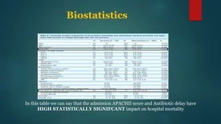 Biostatistics
In this table we can say that the admission APACHII score and Antibiotic delay have
HIGH STATISTICALLY SIGNIFCANT impact on hospital mortality
 