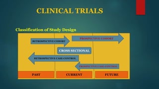 CLINICAL TRIALS
Classification of Study Design
CROSS SECTIONAL
PROSPECTIVE COHORT
RETROSPECTIVE CASE-CONTROL
RETROSPECTIVE COHORT
PROSPECTIVE CASE-CONTROL
PAST CURRENT FUTURE
 