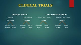 CLINICAL TRIALS
COHORT STUDY CASE-CONTROL STUDY
Smoker Non-smoker With Lung Cancer Without Lung Cancer
N= 4000 N=4000 N=200 N=200
Lung CA - Lung CA + Lung CA - Lung CA + Non-smoker Smoker Non-smoker Smoker
N= 3800 N=200 N=3950 N=50 N=40 N=160 N=180 N=20
 